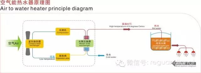 空氣能熱水器與太陽(yáng)能熱水器的區(qū)別