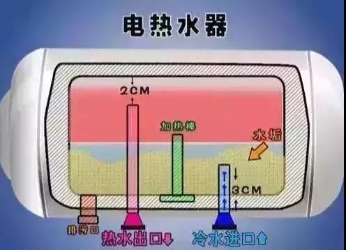 CCTV這樣說 “電熱水器兩年不清洗，相當(dāng)于用 污水洗澡。”